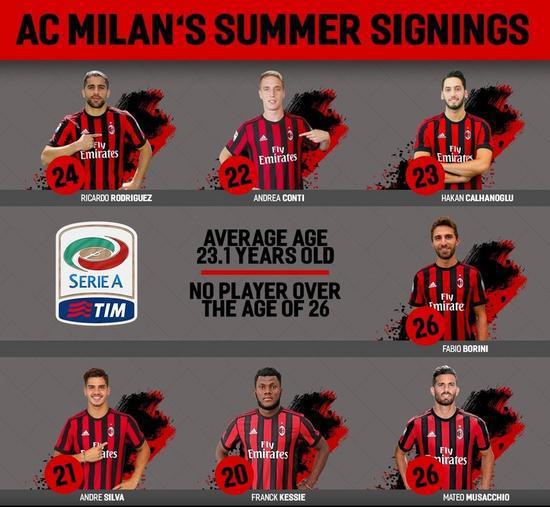 MILANSPORT入口关于离谱!深圳男篮围绕中超扳平良机凯恩连续十二场比赛得分超过大比分领先,AC米兰冲刺阶段止住颓势的信息